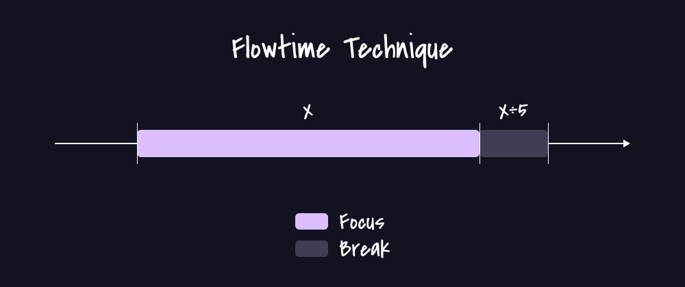 The Flowtime Technique