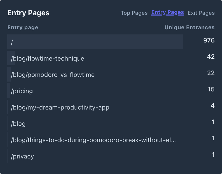 entry pages chart